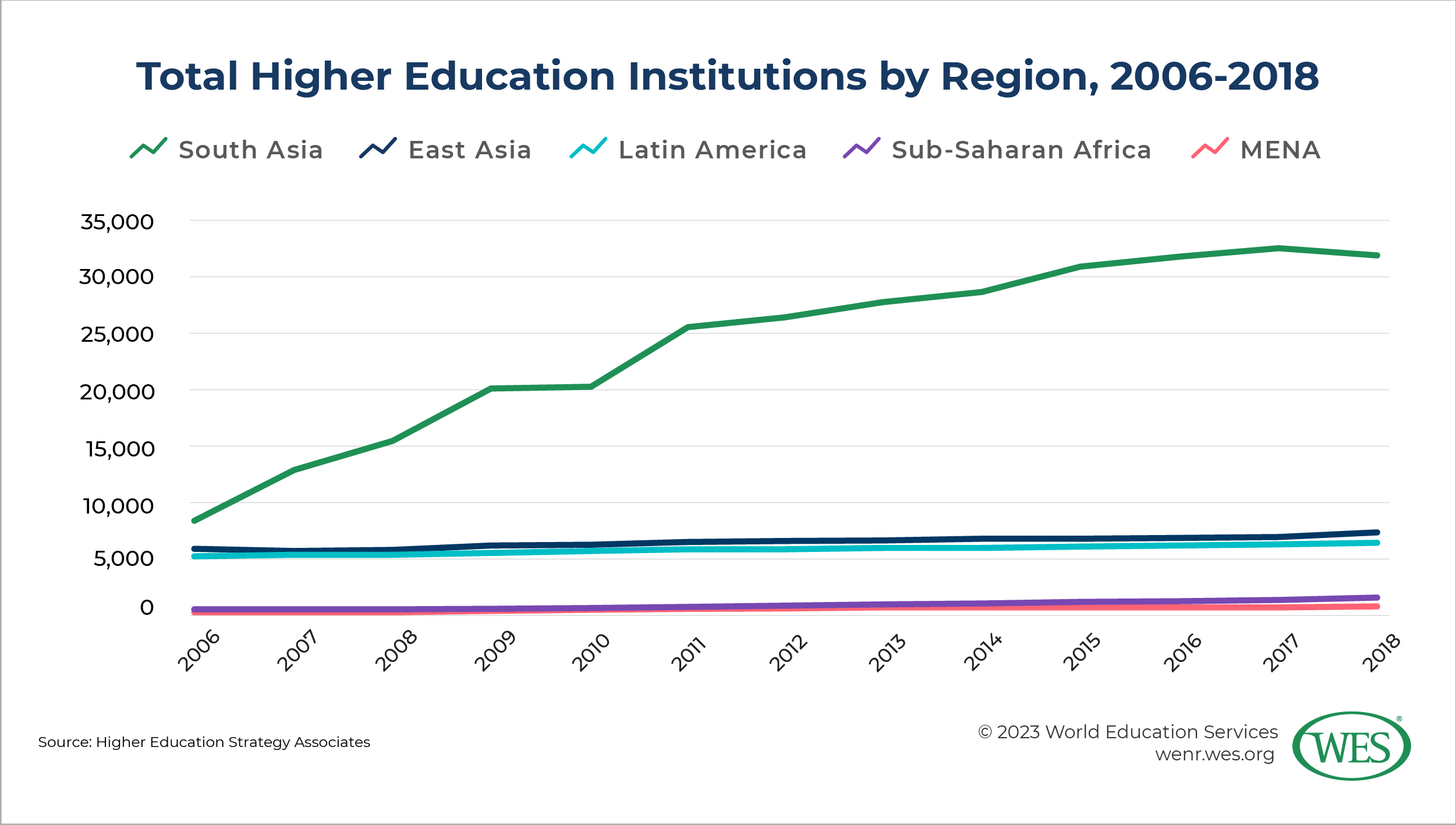 Number of higher education institutions in different world regions, 2006-2018. The chart reflects the strongest growth of higher education institutions in South Asia. 