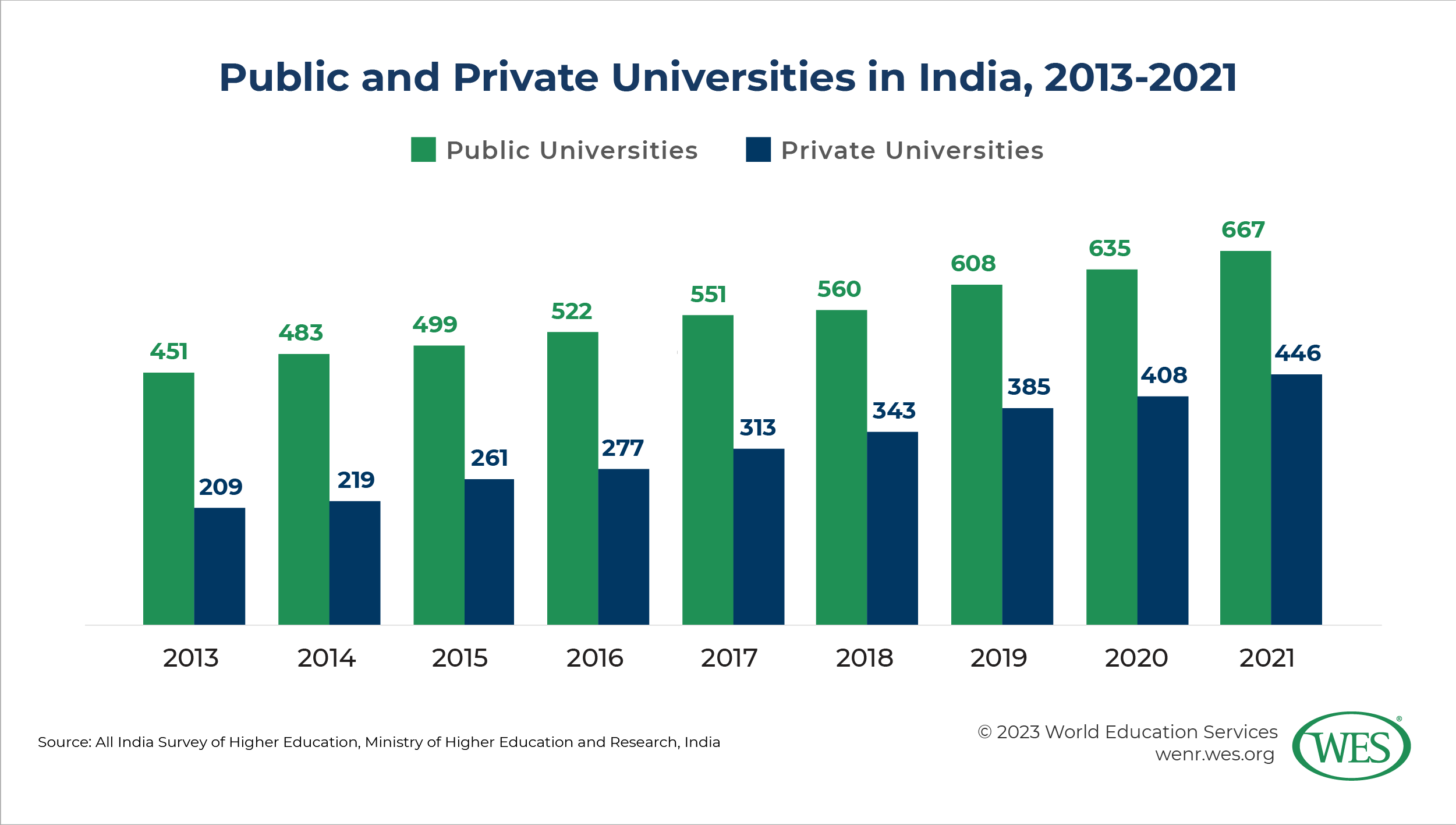 Number of public and private universities in India, 2013-2021