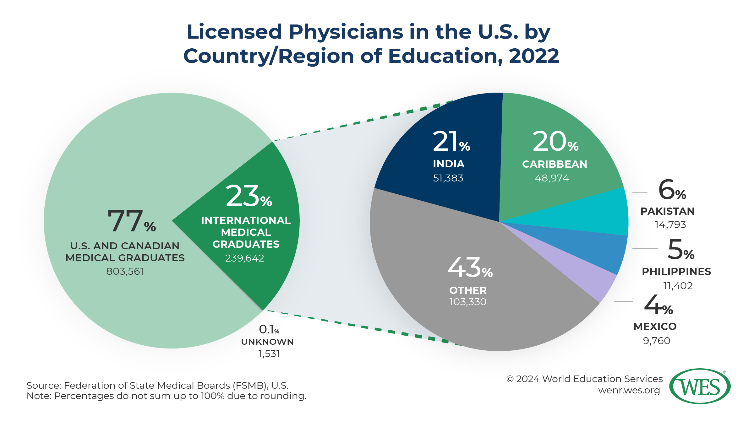 A graphic depicting the percentage of licensed physicians in the U.S. by country and region of education in 2022. 