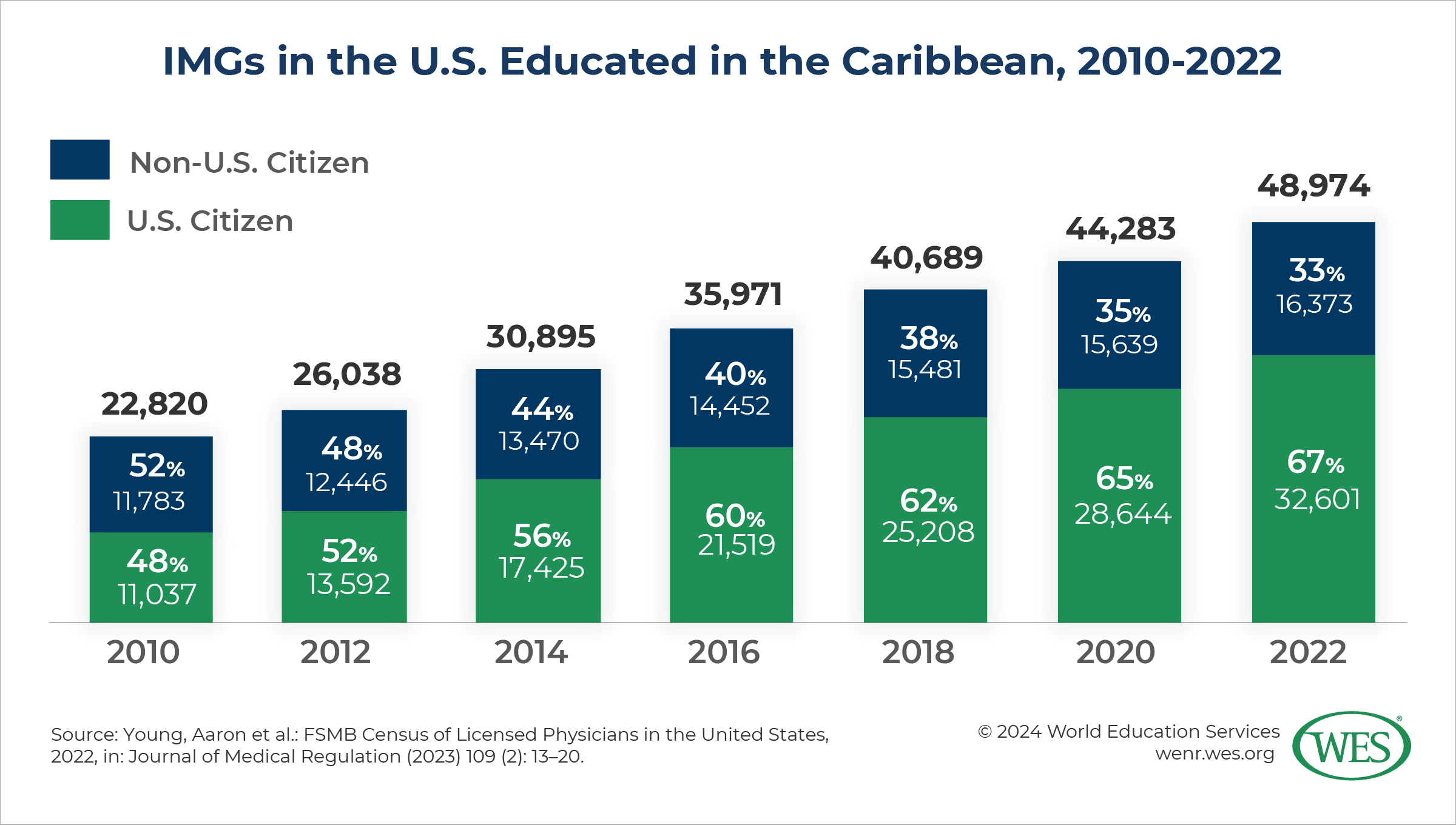 A graphic depicting the number and percentage of international medical graduates in the U.S. that were educated in the Caribbean between 2010 and 2022.