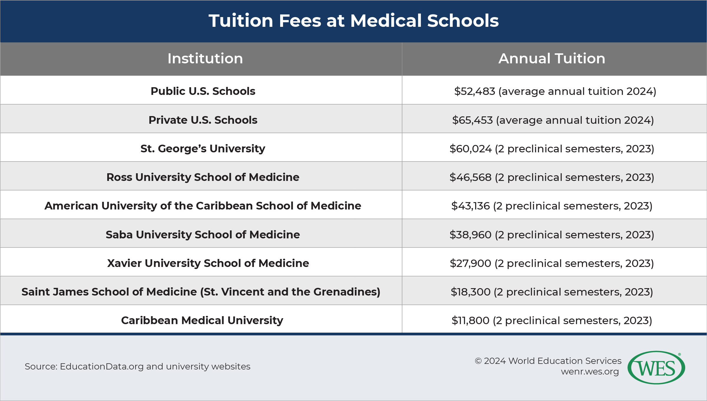 A table listing annual tuition fees at select medical schools in the U.S. and Caribbean. 