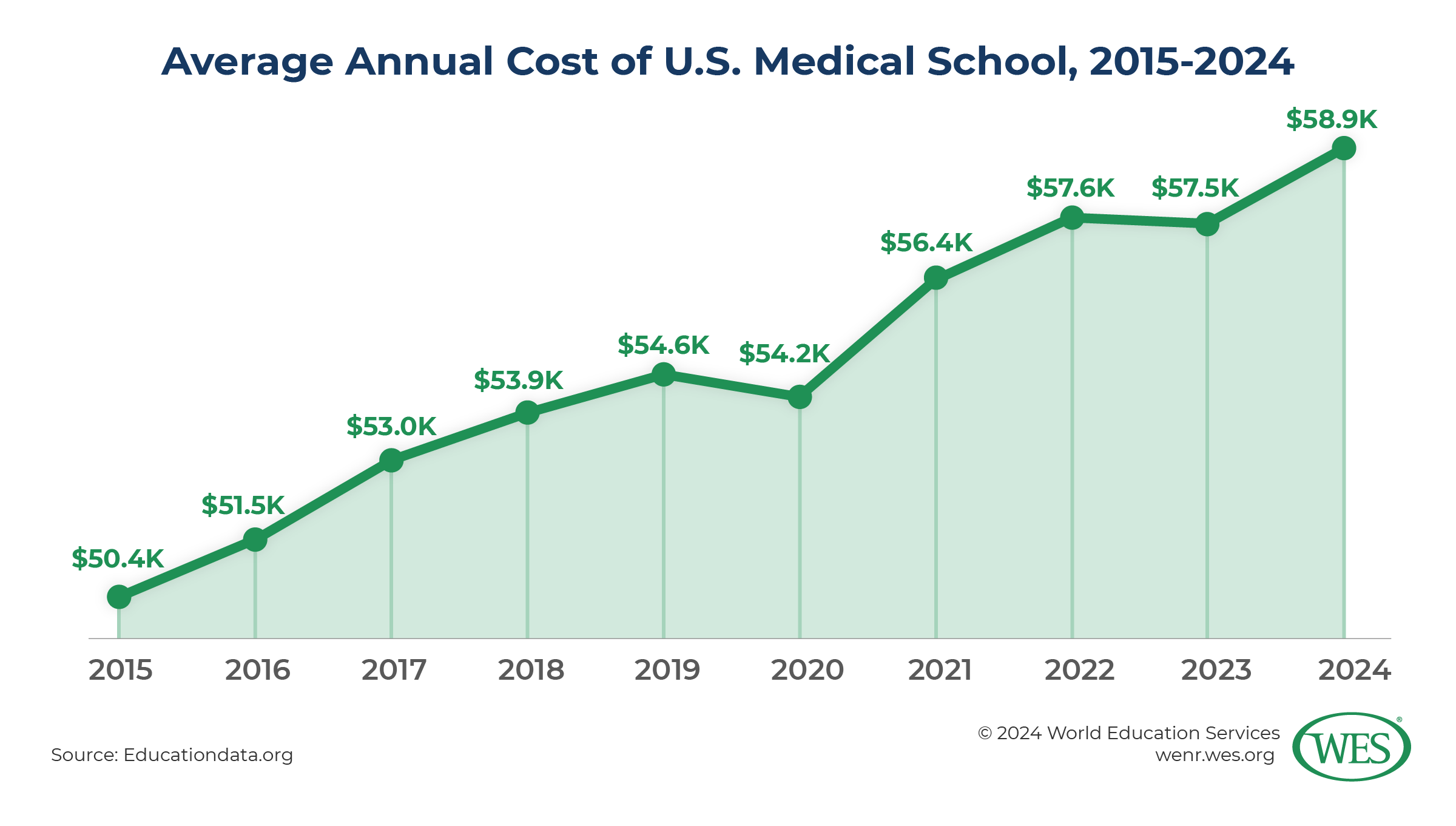 A chart showing the average annual cost of U.S. medical school between 2015 and 2024. 