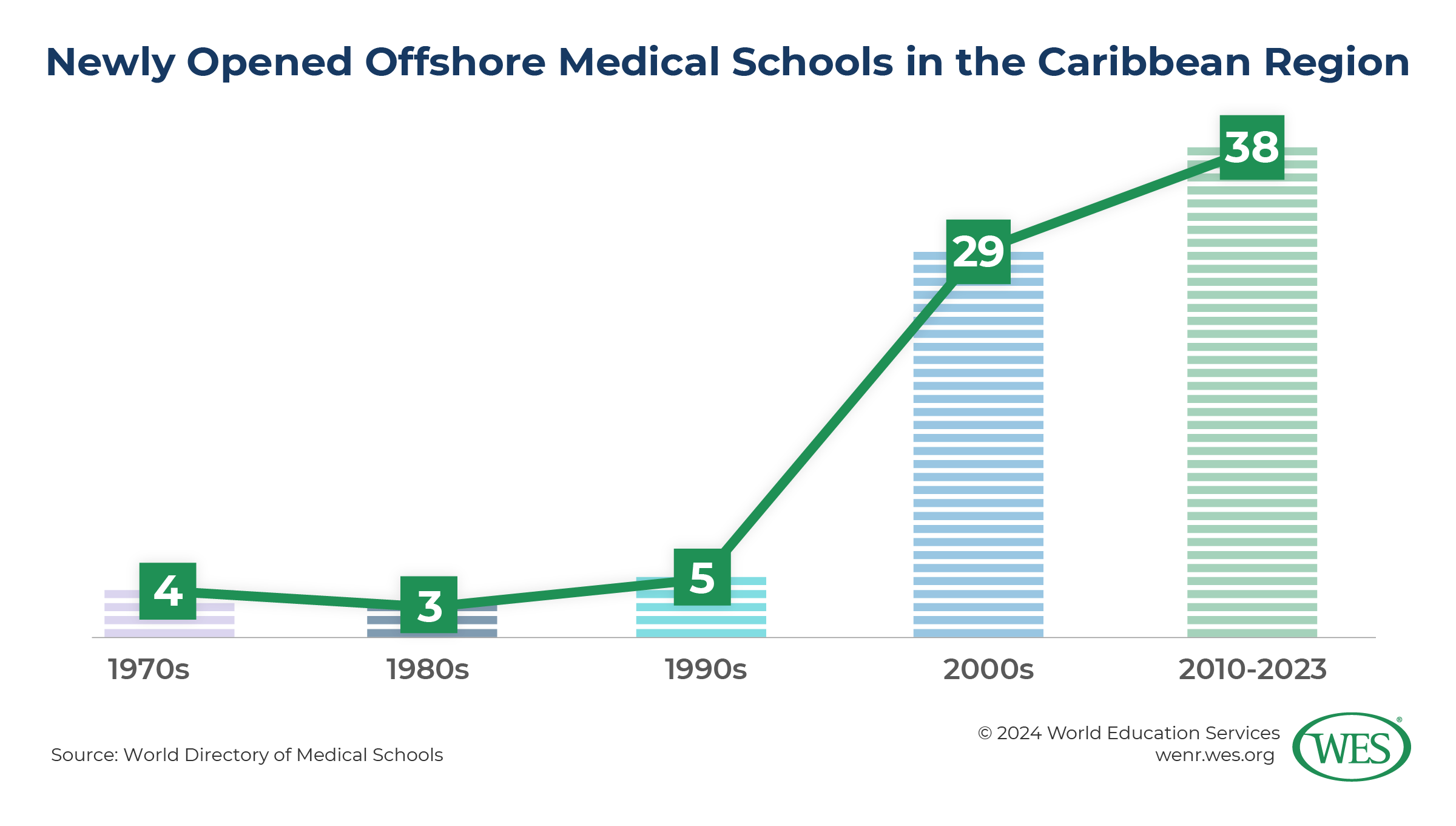 A chart showing the number of newly opened offshore medical schools in the Caribbean. While just 12 were opened between 1970 and 2000, 67 have been opened in the years since. 